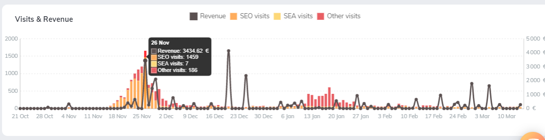 Landing Page Optimization: What cyclical products can learn from