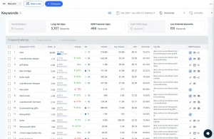 Number of long-tail keywords targeted by Ikea.com on inspirational pages containing en/us/ideas/ (according to Similarweb data)