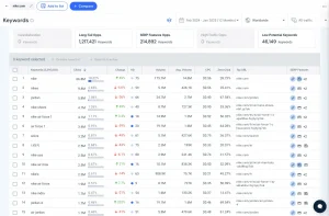 Number of long-tail keywords targeted by Nike.com (according to Similarweb data)