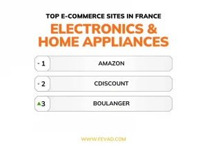 Top e-commerce sites in France - Category electronics and home appliances