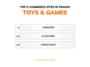 Top e-commerce sites in France - Category toys and games